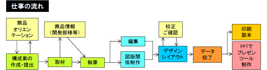 商品ガイダンス